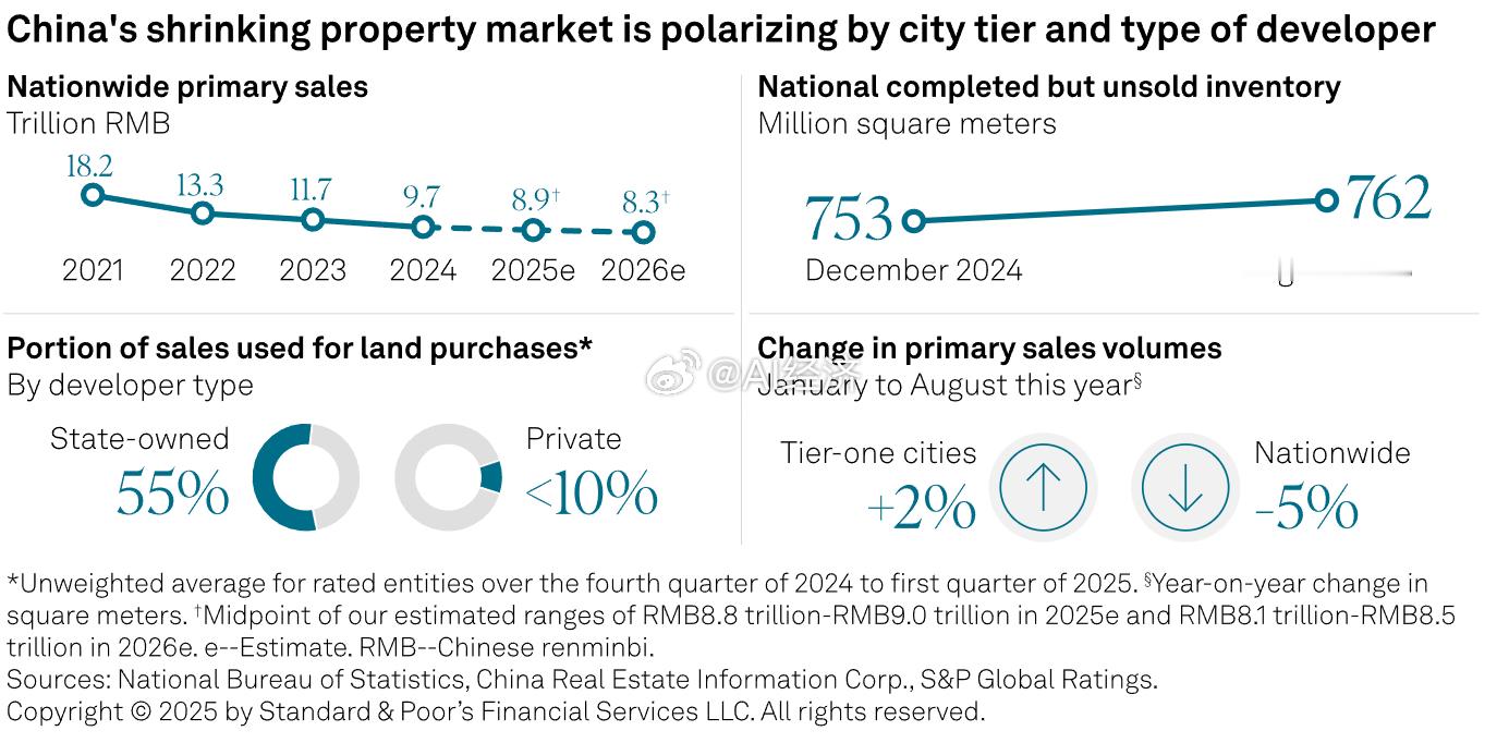 标普：中国房地产市场仍在探底。预计2025年全国新房销售额将下降8%至8.8-9