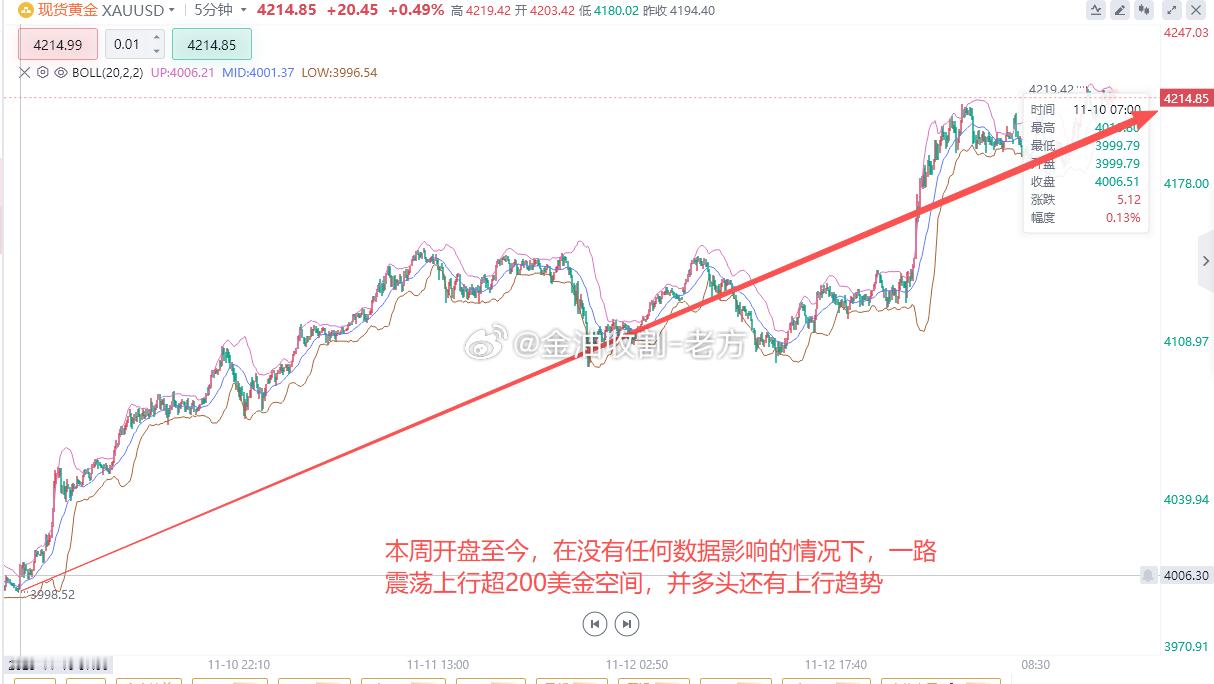 现在黄金到底怎么看，大部分朋友肯定会说，肯定看多啊。问题是看多的依据是什么？你可