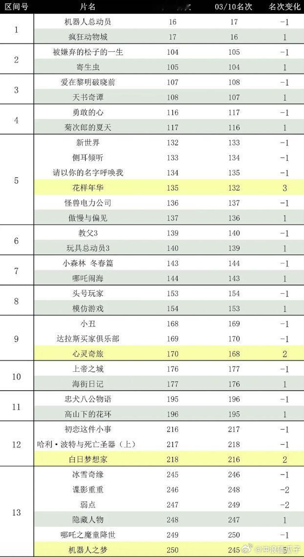 天书奇谭应该是稳了，接下来就是等奥本海默了，看看什么时候奥本海默才能上榜​​​