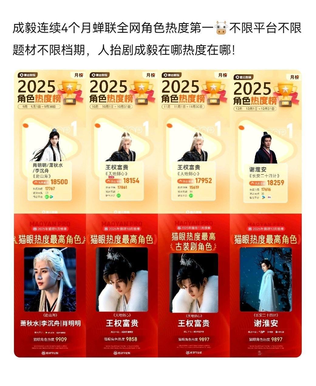 还得是成毅！！！扛剧能力太顶了！成毅三部剧连续四个月蝉联全网角色热度第一！