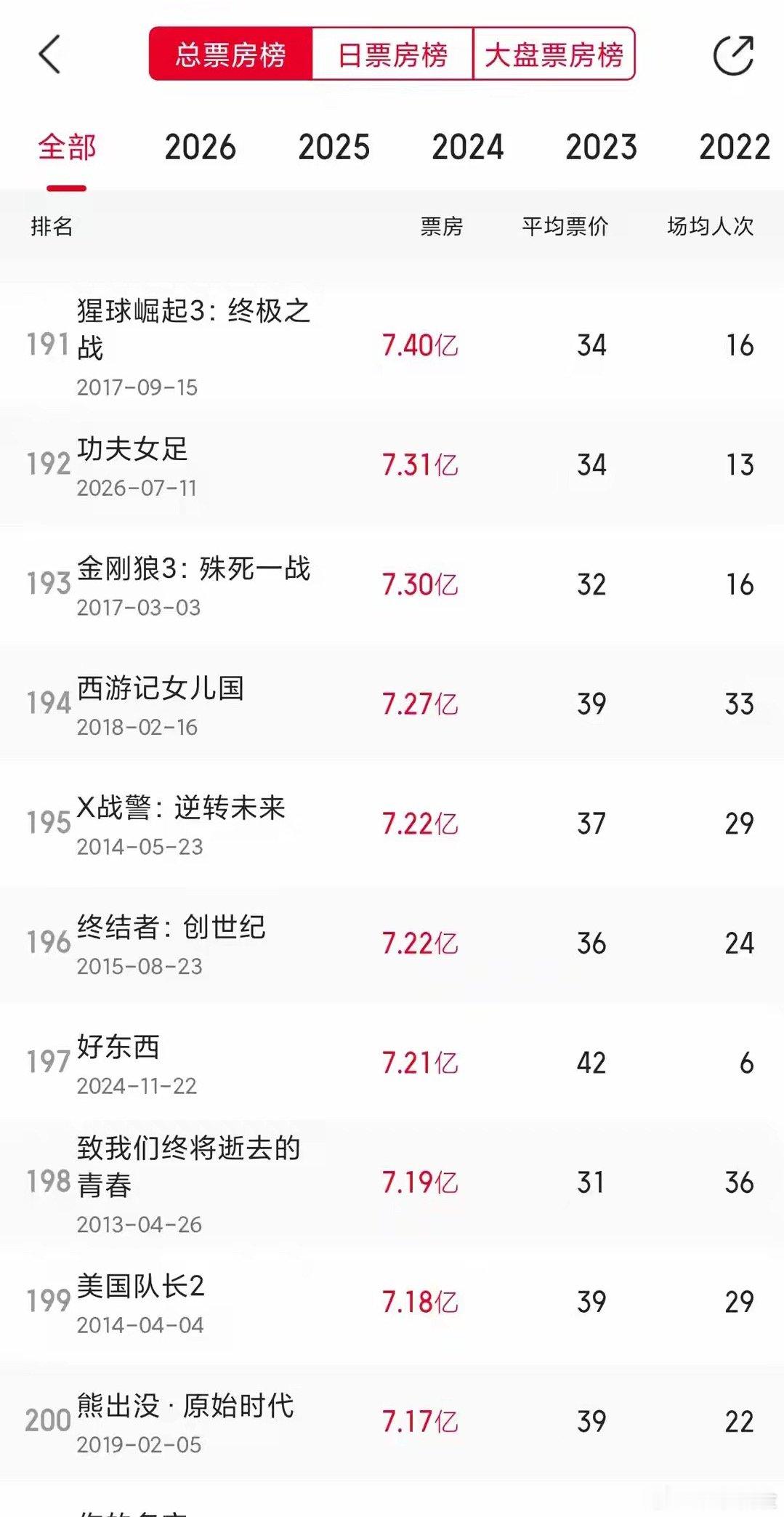 功夫女足破7亿票房周星驰《功夫熊猫》破7亿，强势跻身中国影史票房排行榜前200名