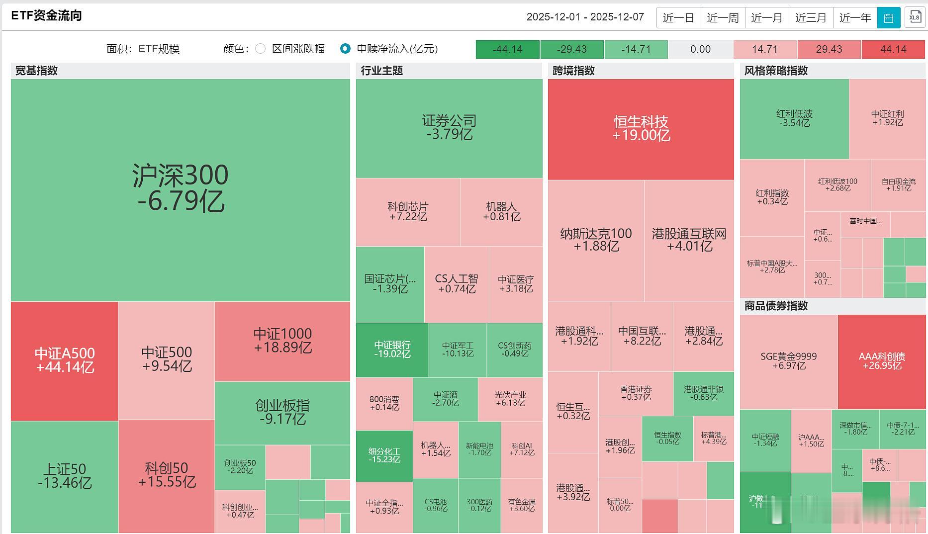 最近一周ETF数据挺有意思。沪深300净流出6.79亿，中证A500净流入44.