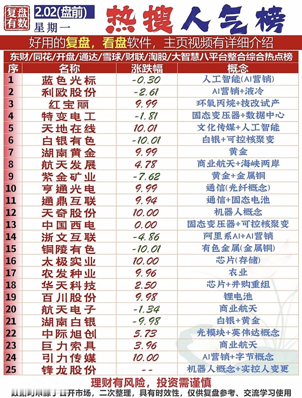 2月2日盘前热搜人气榜，带你掌握最新投资动向！AI营销、机器人、黄金概念领涨