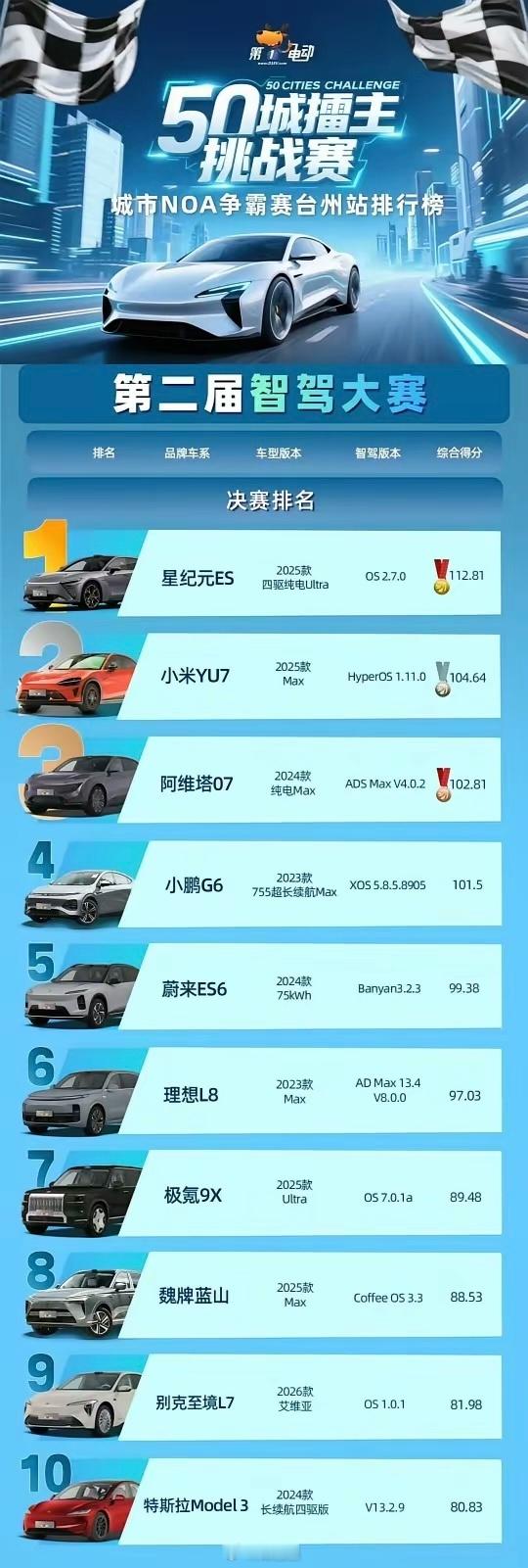 第二届中国智驾大赛台州站第二届中国智驾大赛台州站名次变化挺大星纪元ES干到第一