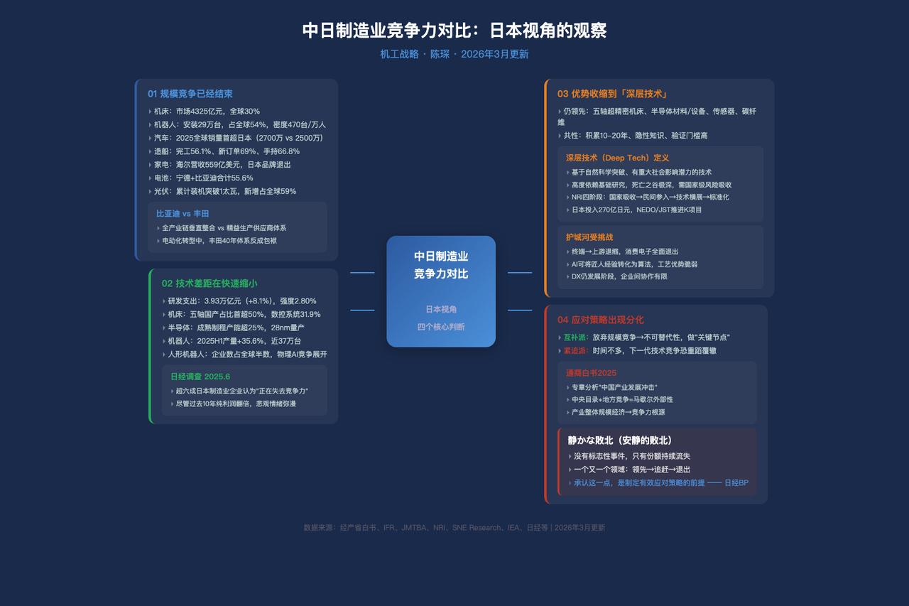 【琅河财经】中日制造业竞争力对比，又更新了一版，并且做成了脑图，主要观点是1、