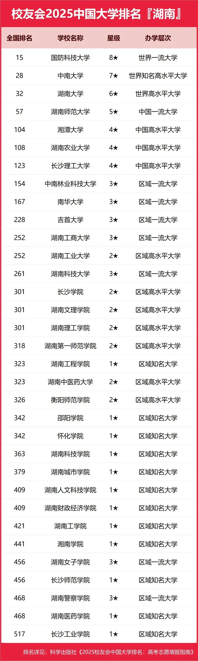 湖南省高校排名大调整: 湘大第5, 湖工第18, 湘南学院第28