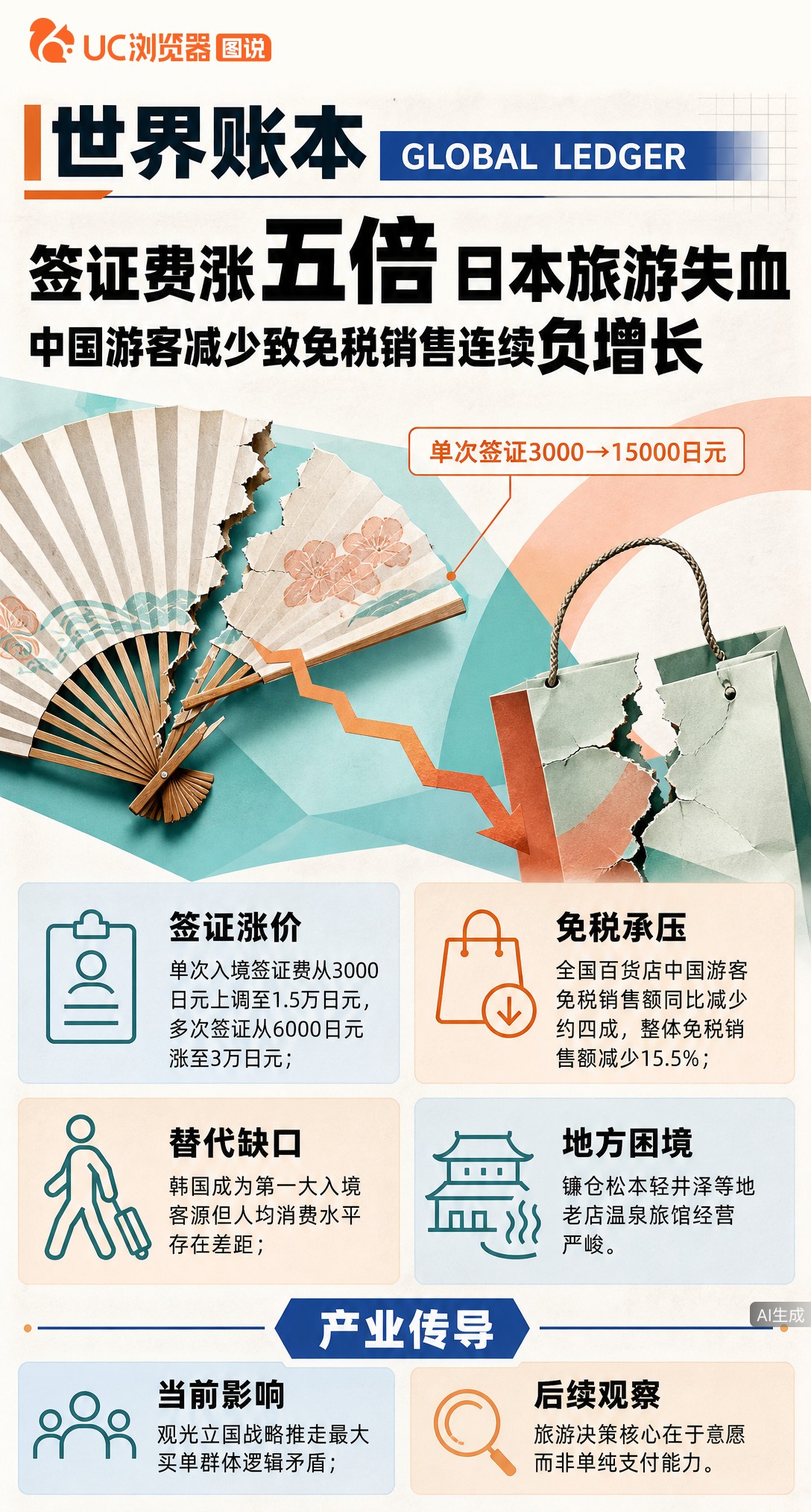 日本签证费涨5倍，结果中国游客锐减、免税销售连跌4个月。韩欧客源补不上消费缺口，地方小店更是门可罗雀