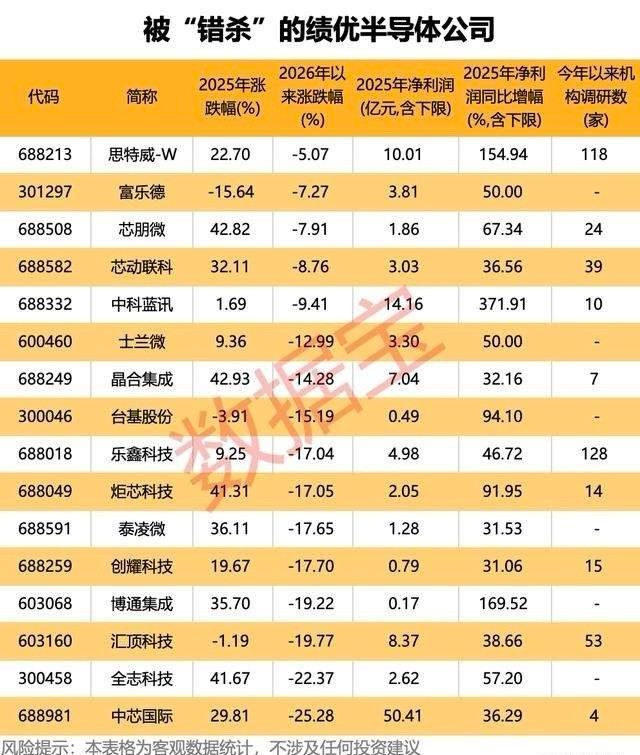 出海提速+业绩爆发！半导体赛道迎来黄金期，这16只错杀股藏着大机会！本次梳理为数