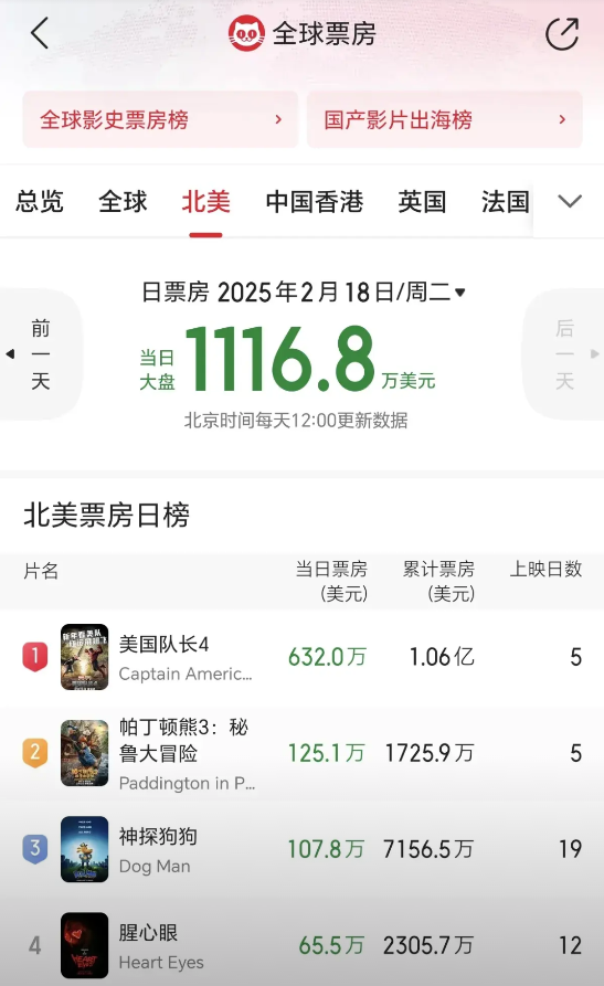 北美票房榜速递：2月18日单日票房方面，《美国队长》以632万美元领先，《帕丁顿