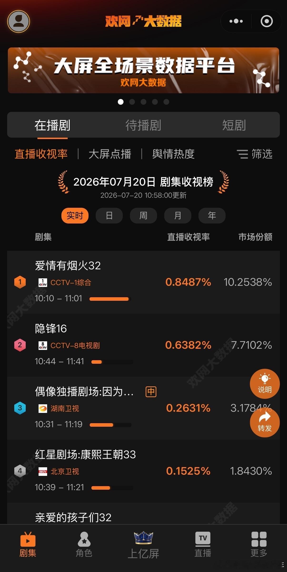 爱情有烟火直播收视0.8487%连续10天获得上午时段全部剧集收视率TOP1，直