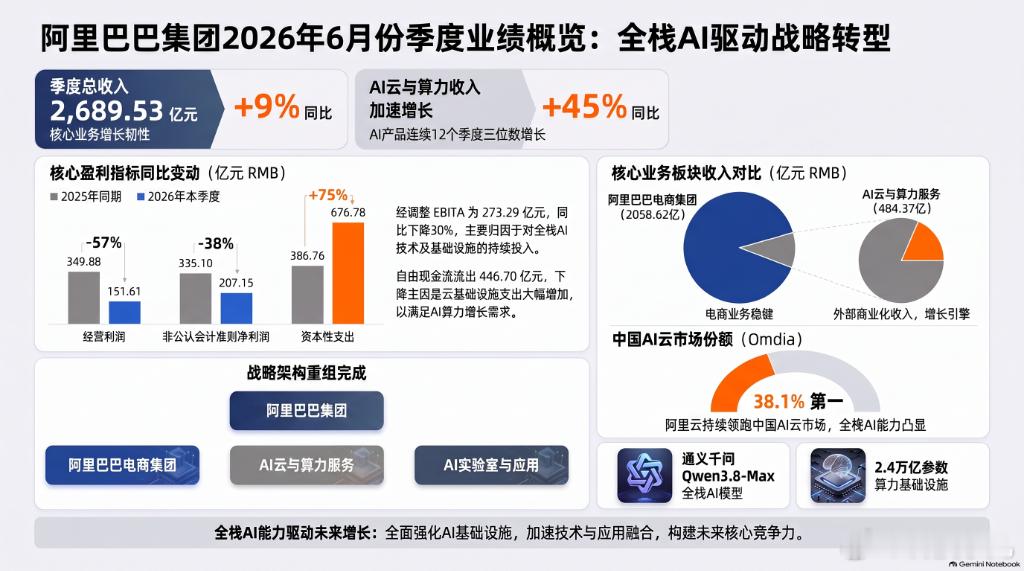 8月20日，阿里巴巴集团公布的2027财年第一季度的数据。先说亮点，AI云业务简直杀疯了！收入增长4