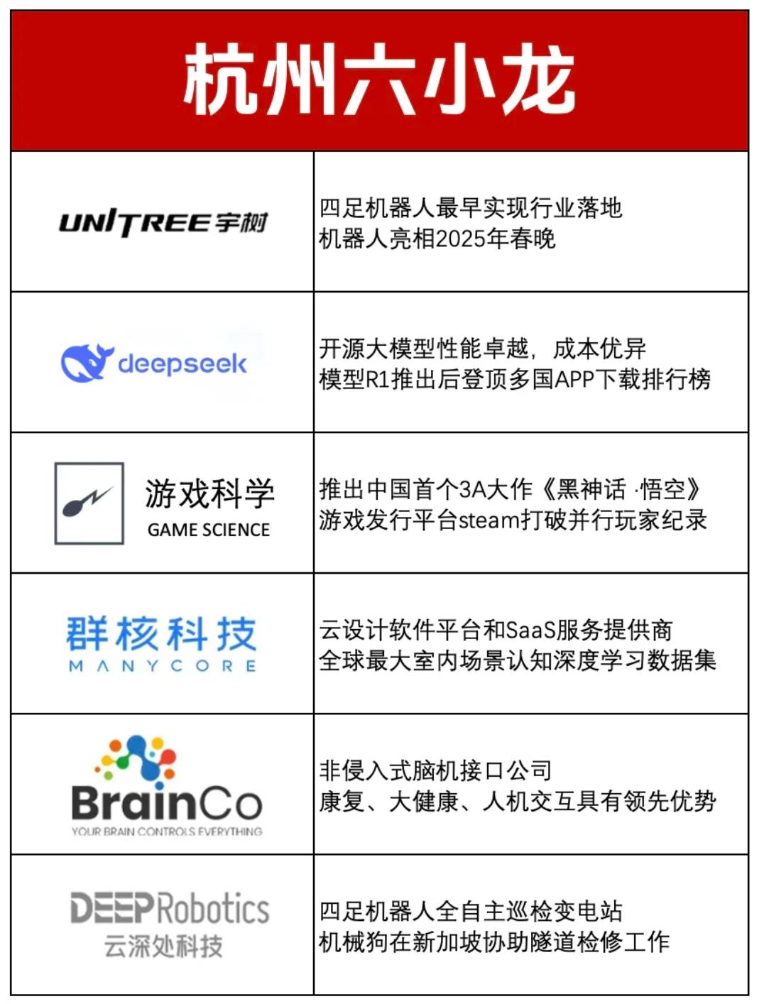 杭州“六小龙”凭什么火出圈？看完它们的硬核实力，才懂杭州科创的野心提到杭州