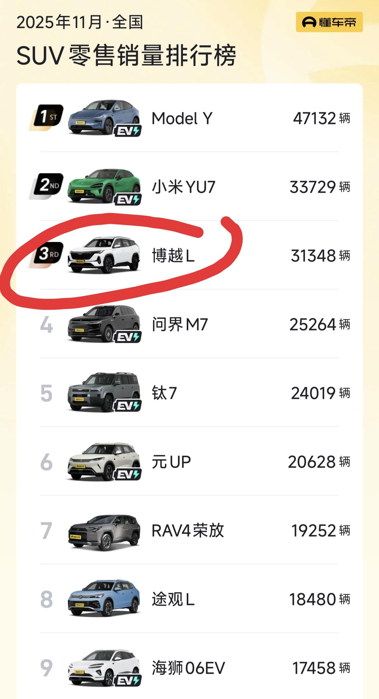 什么魔力，吉利博越L，11月居然卖了31348辆，销量仅次于特斯拉ModelY