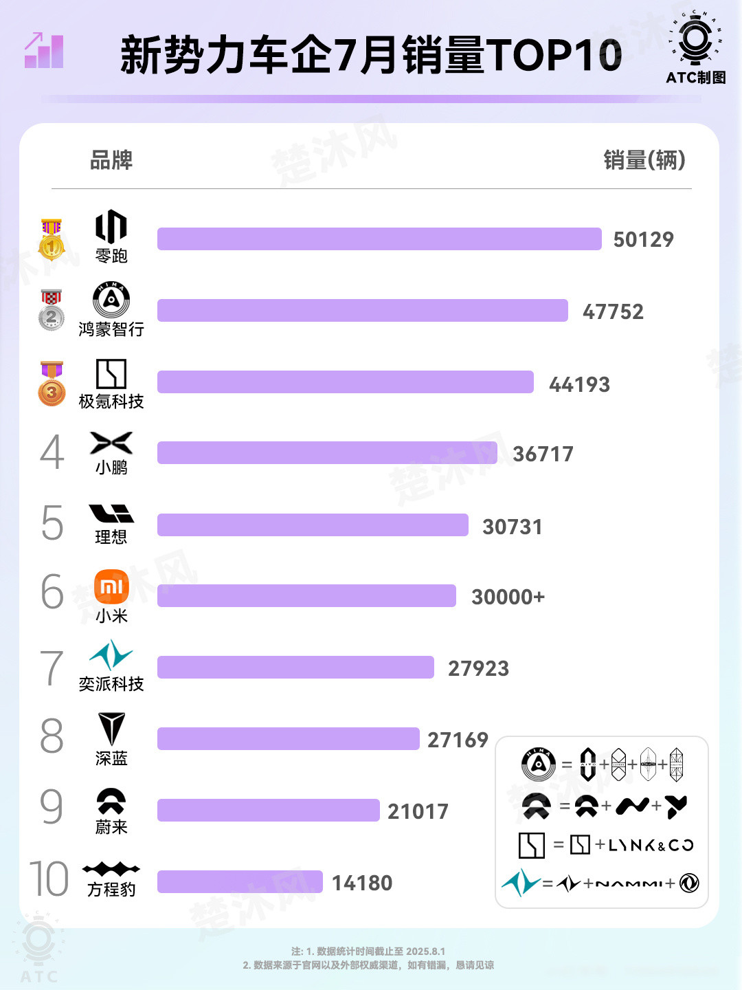 7月销量这个算法有点意思…[吃瓜]零跑居然榜首鸿蒙智行一起！极氪和领克算一家，蔚