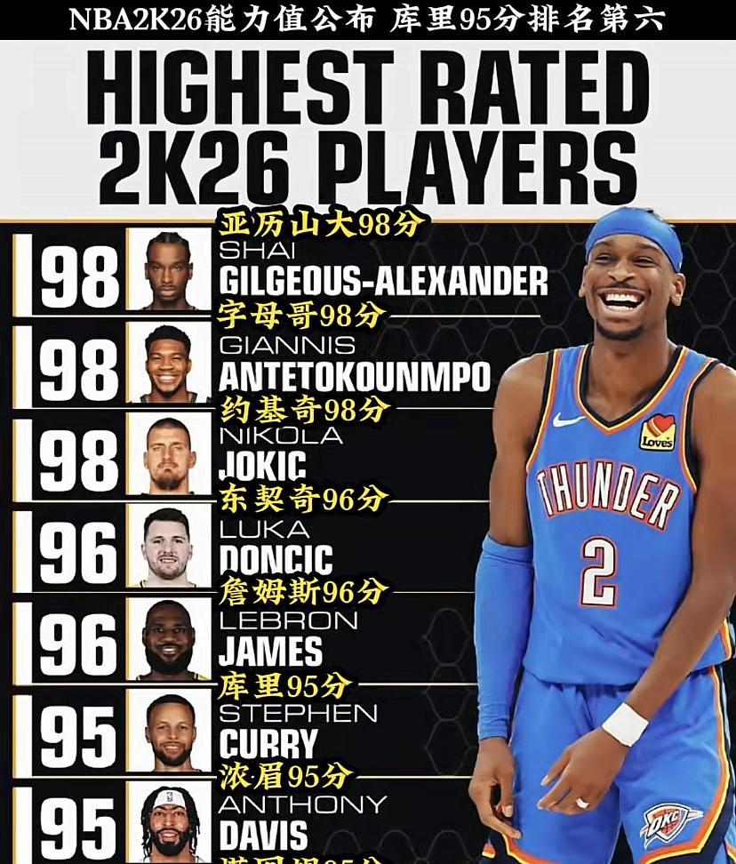 NBA2K26最强阵容揭晓，这评分可太有看头了！库里95分排第六，不过老将们依