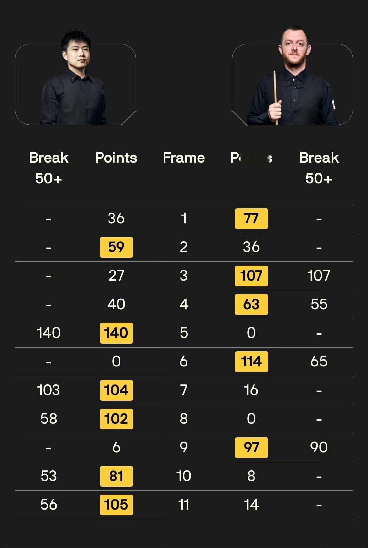 今年的球员锦标赛决赛双方数据惊人的同步，只不过赵心童晋级之路更凶险，两次落后两次