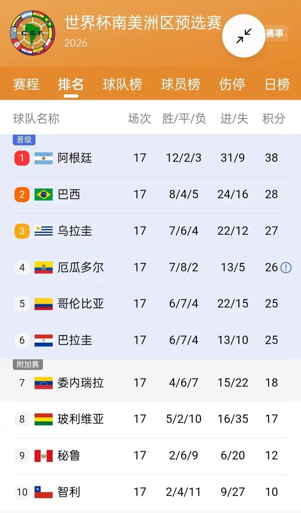 世界杯南美区预选赛，明天就要结束了，目前来看晋级名额已定。阿根廷，巴西，乌拉