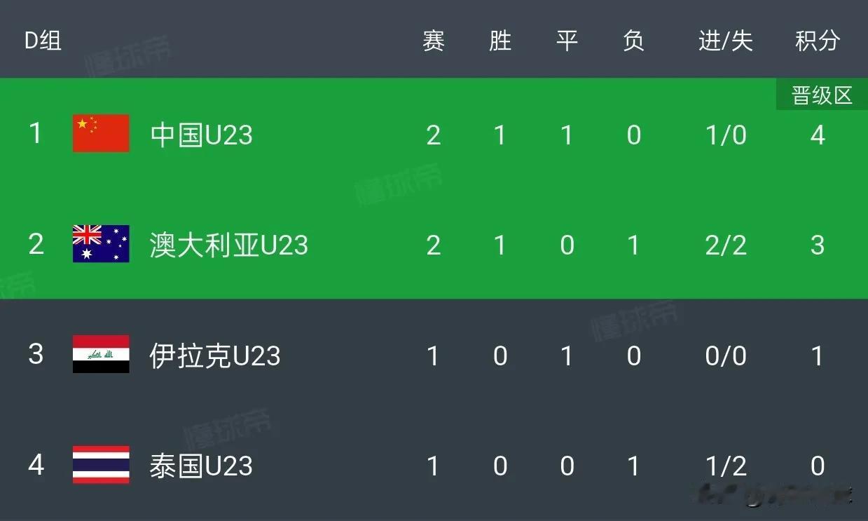 不用算分了！U23国足已经出线了，末轮输给泰国也出线。1，伊拉克战胜泰国是大概