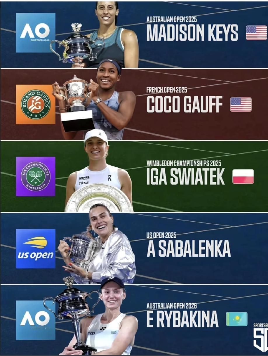 当今女子网坛已彻彻底底进入乱战时代，从最近五个大满贯分别归属于五位球员就可以得出