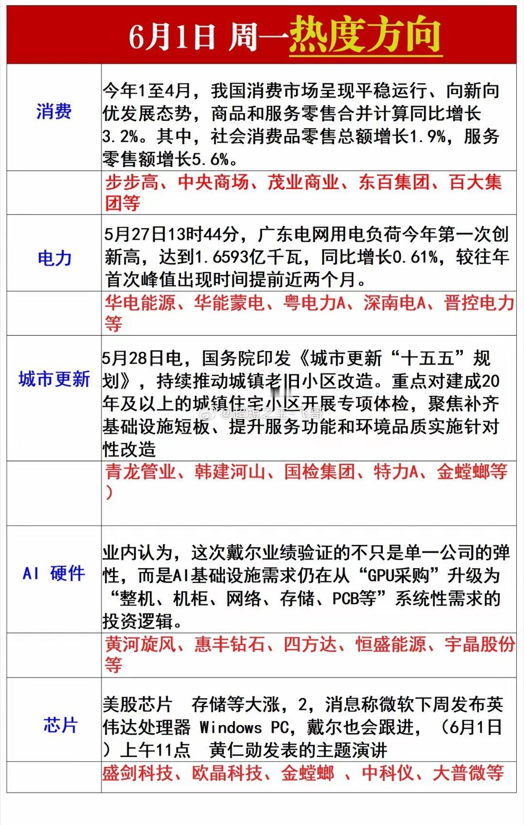 周一热度方向