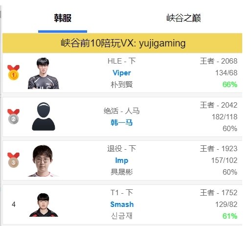今天准备爆C？！Viper韩服排位来到2068分守护韩服第一宝座昨日HLE选手