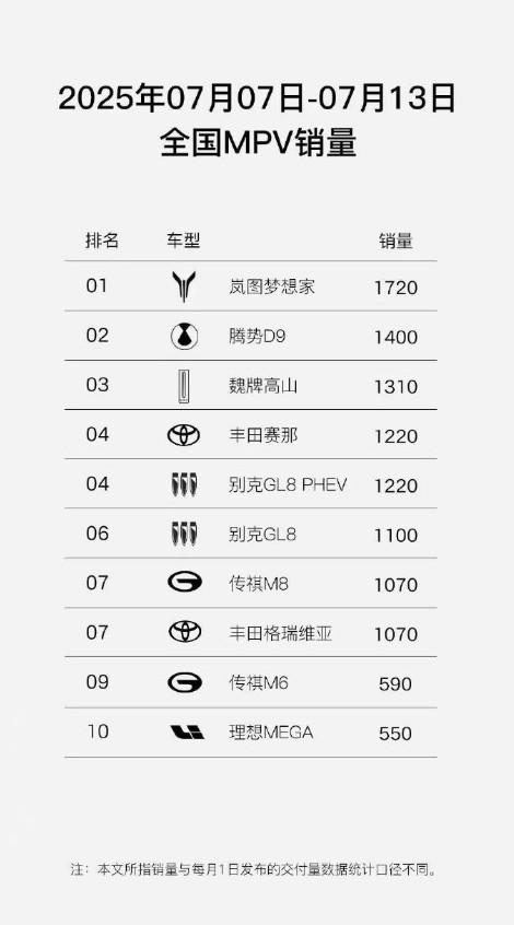 上一周（7.7-7.13）MPV销量排行。岚图梦想家：1720腾势D9：14