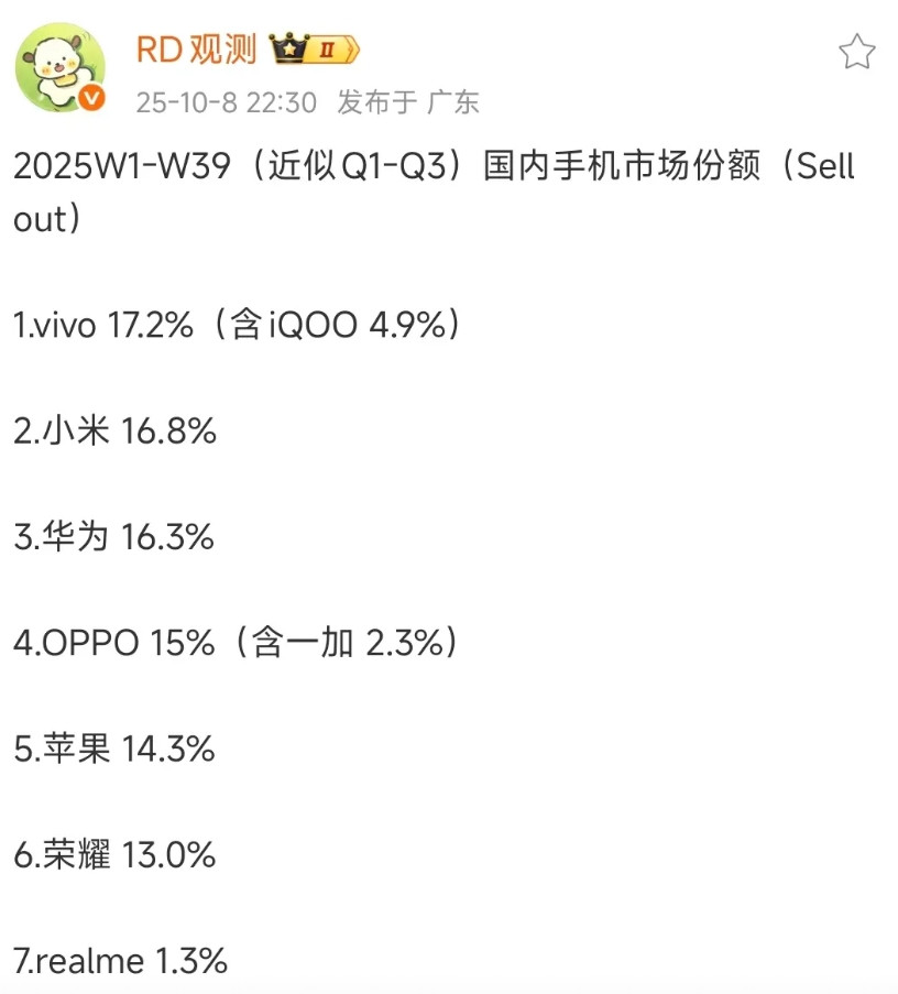 实话实说，vivo属实有点猛，即便带着IQOO，这个销量也是很可以了。关键现在v