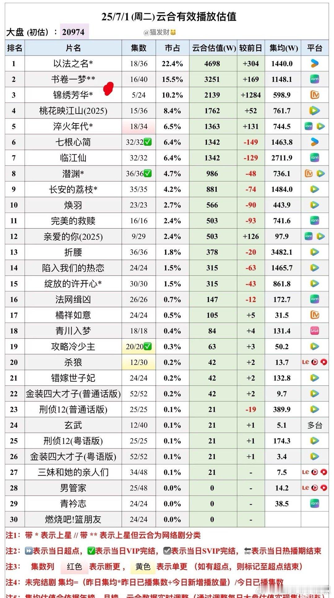 锦绣芳华走势蛮稳的，次日翻了近三倍，这部明显是想吃第一部的红利，也没咋宣发，但还