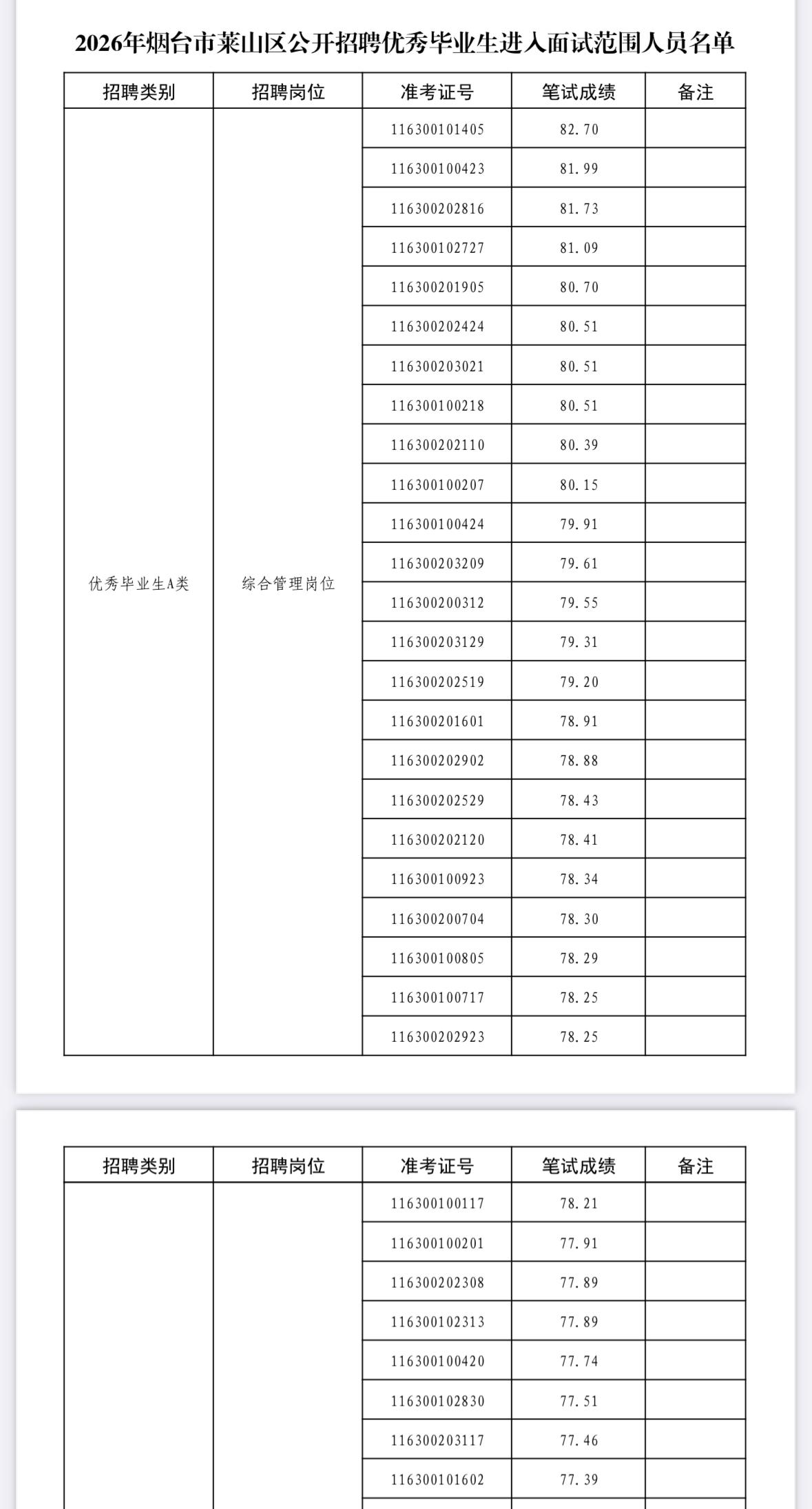 名单已出！烟台莱山优秀毕业生面试名单公示！📌发布单位:烟台市莱山区人力