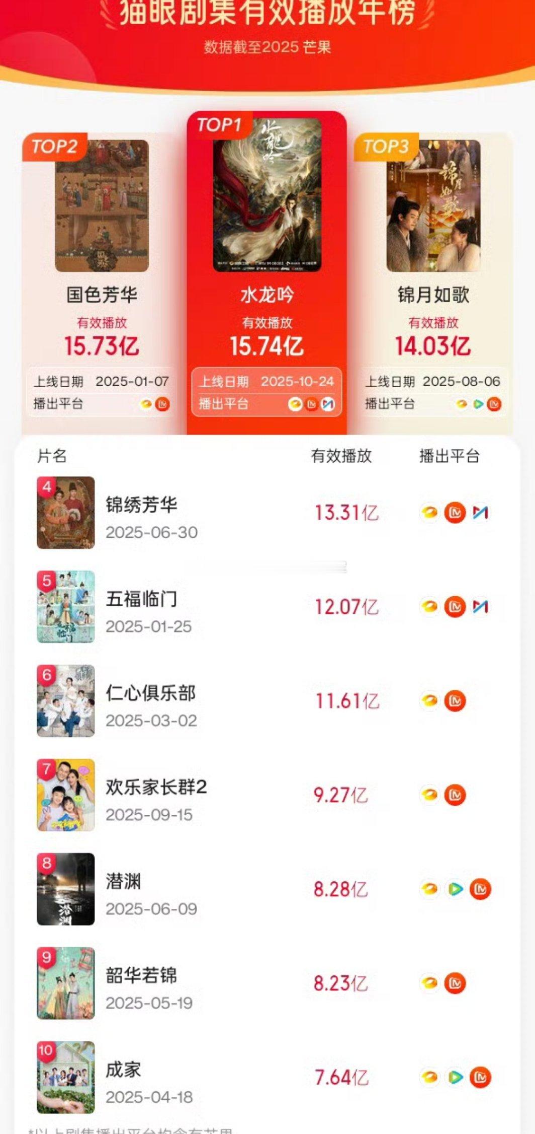 《水龙吟》本来都被嘲扑了，粉丝也一片士气低迷的感觉。结果现在33天拿下🥭播放量