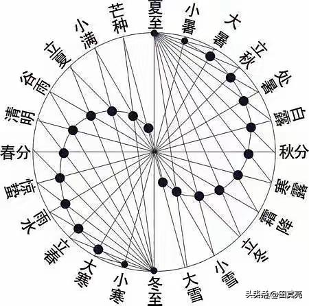二十四节气奇图小时候背“春雨惊春清谷天”只觉得是绕口的顺口溜，直
