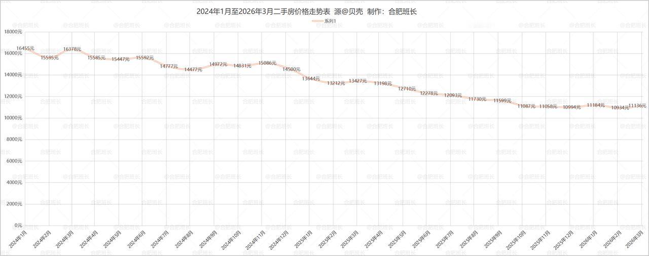 从成交均价来看，自2025年8月开始，近8个月均价基本在1.1万左右浮动，近8个