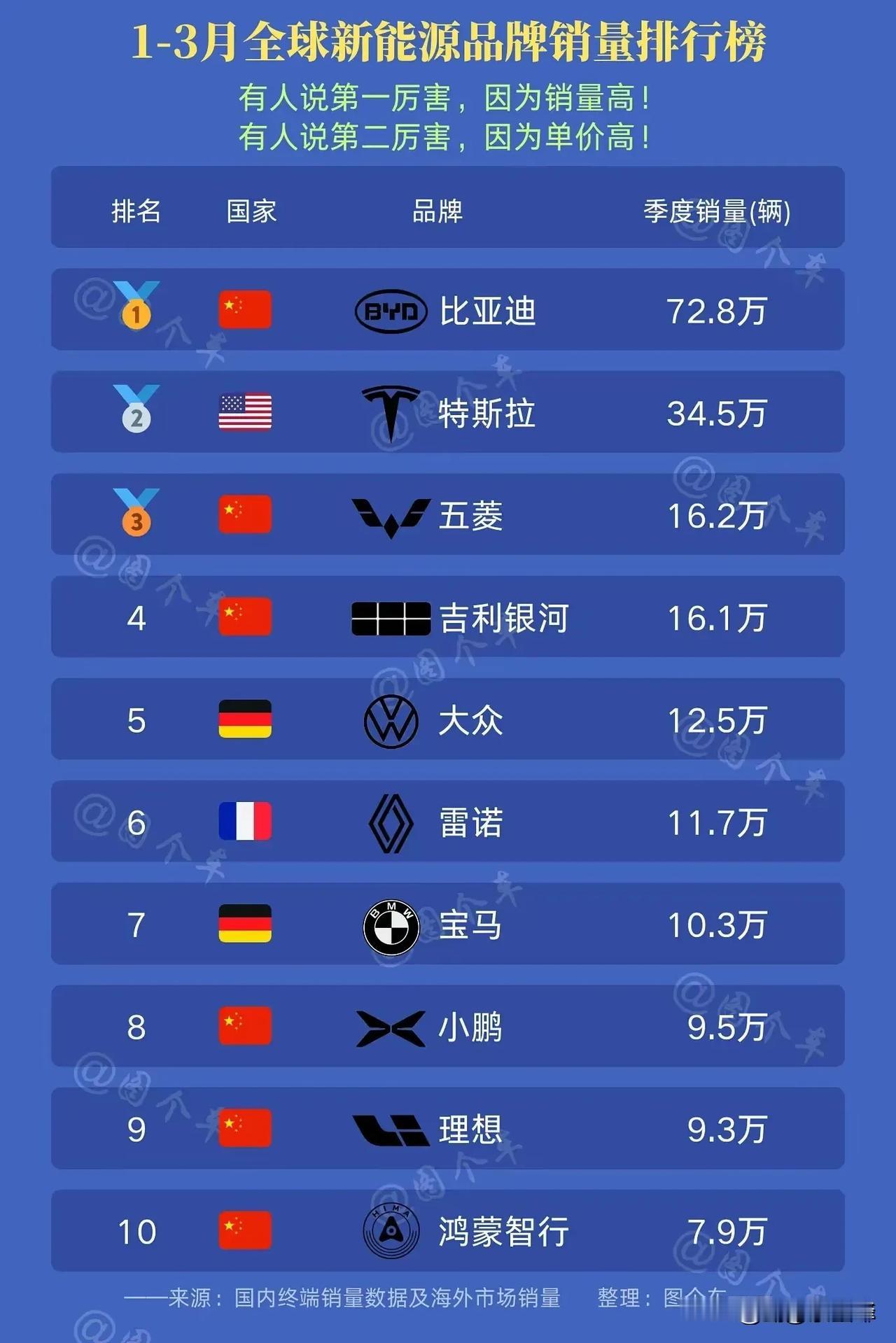 全球前10，中国一家就占了6席！这可是现代工业商品里，更新换代最快的大件消费品