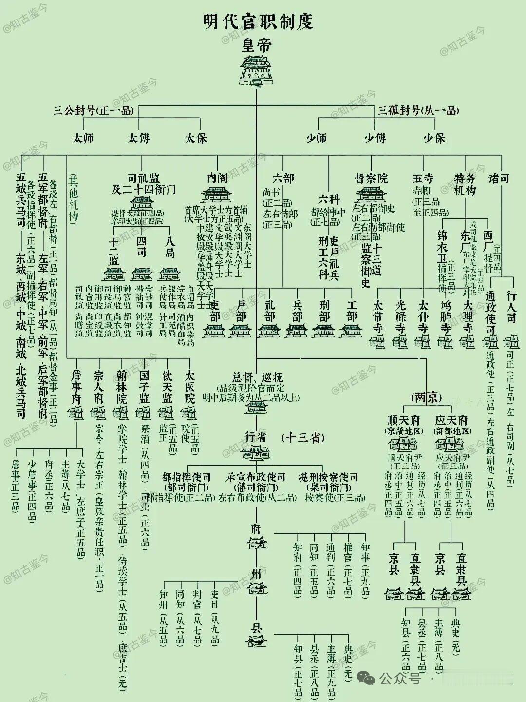 明代官制挺有意思的。中央设三公，即太师、太傅、太保，不过大多是虚衔。真正有实权的