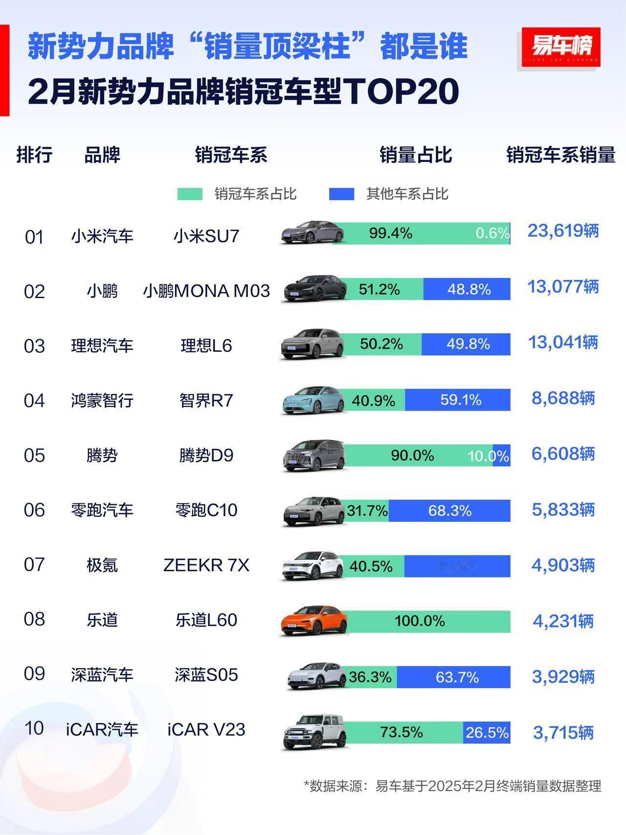 新势力品牌销冠车型TOP20：TOP3：小米SU7、小鹏MONAM03、理想L