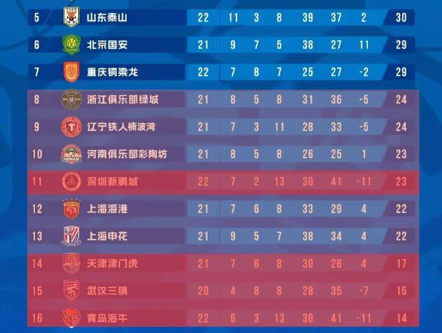 中超22轮过后，保级形势已呈现出“1+8选1”格局，“1”已初步锁定，而另外的“