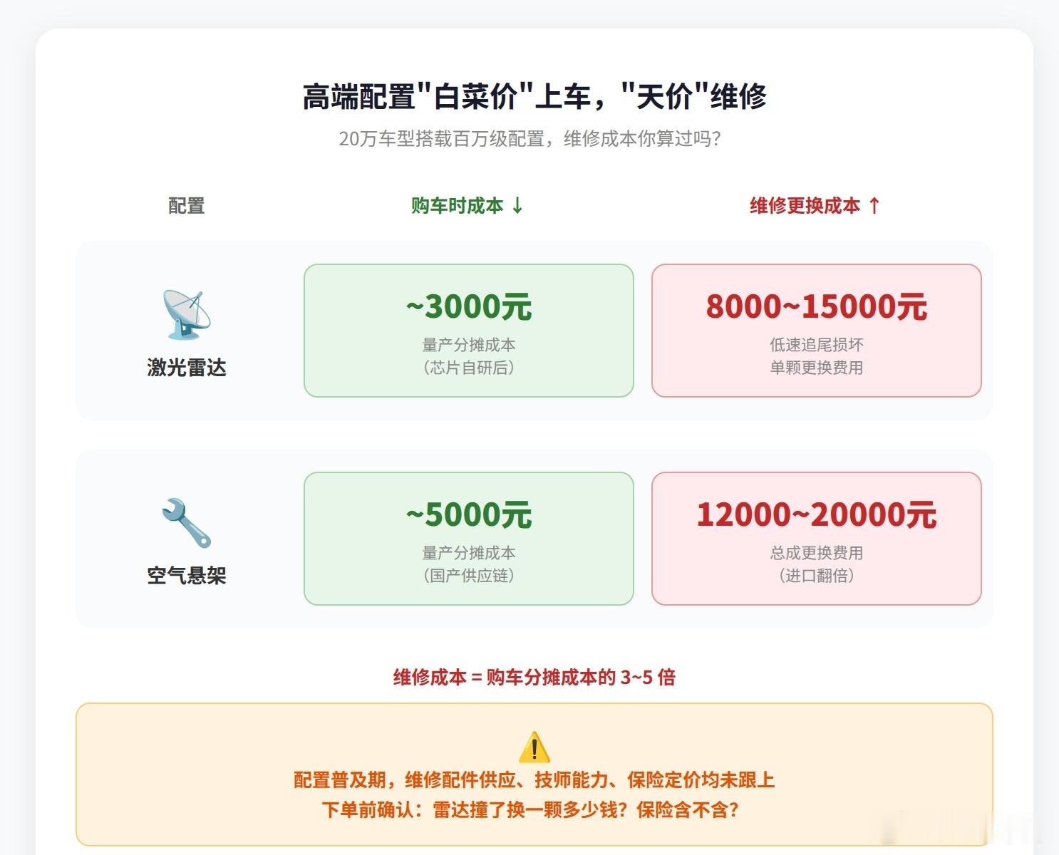 2026年，激光雷达和空气悬架正加速出现在20万元甚至更低价位的车型上。几年前一