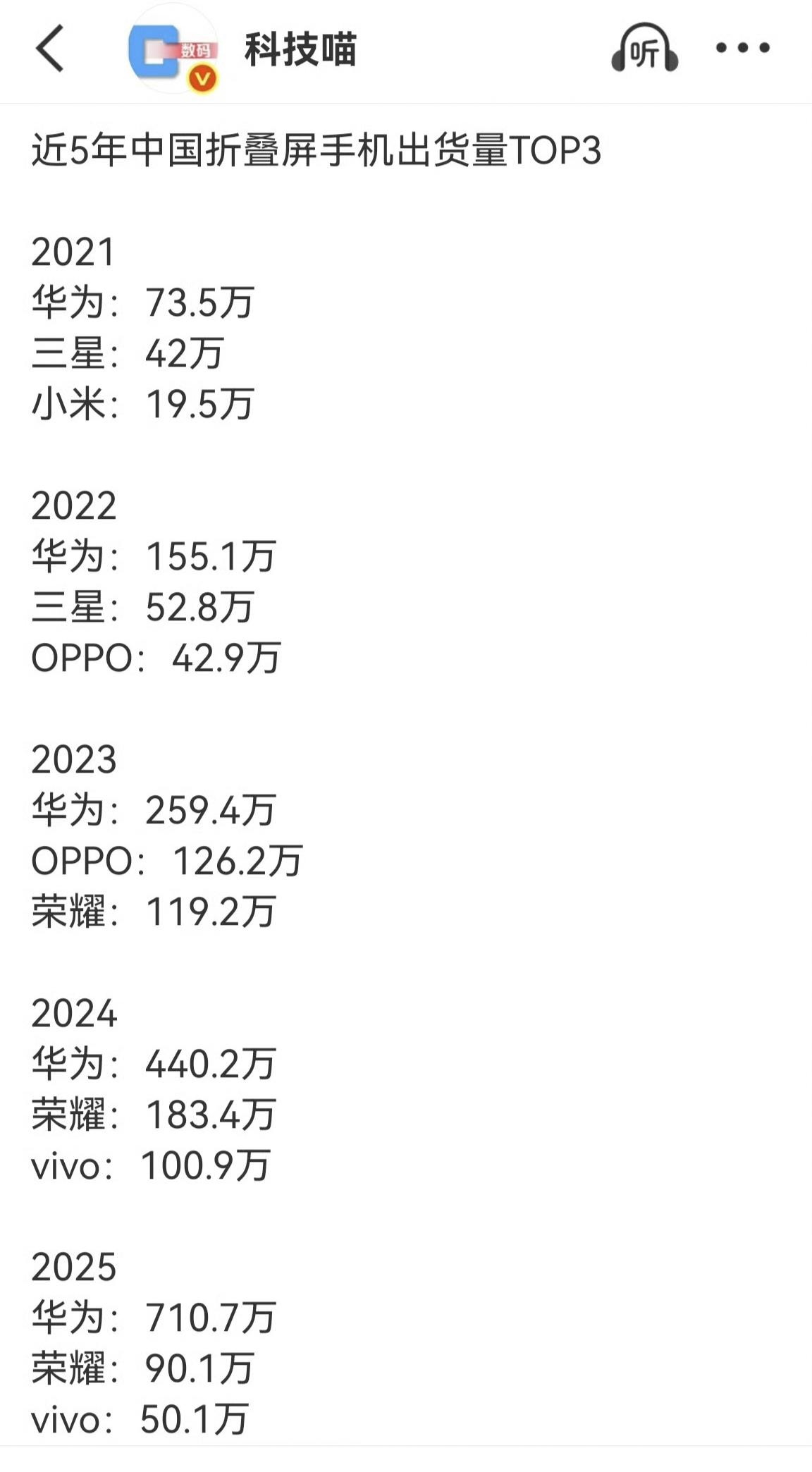 华为折叠屏的高端护城河有多深？销量五年翻10倍。2021年，华为折叠屏出货量虽