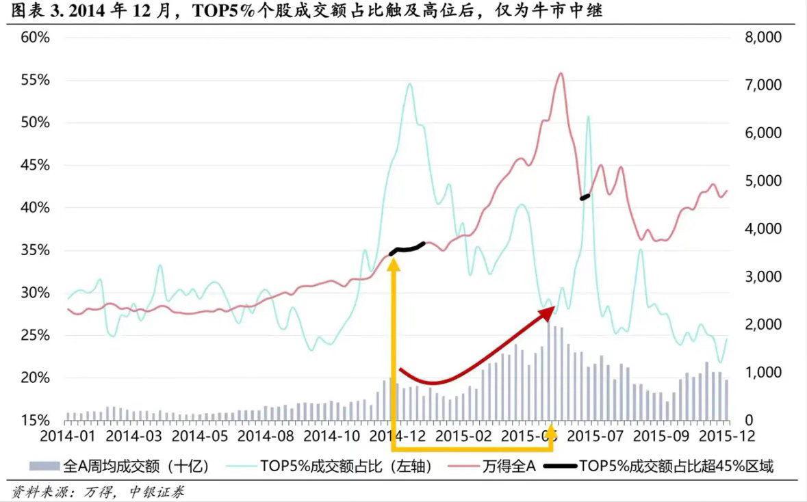 “成交额前5%个股成交额占比达到45%”，可能是风格转变信号，可能是牛转熊信号，