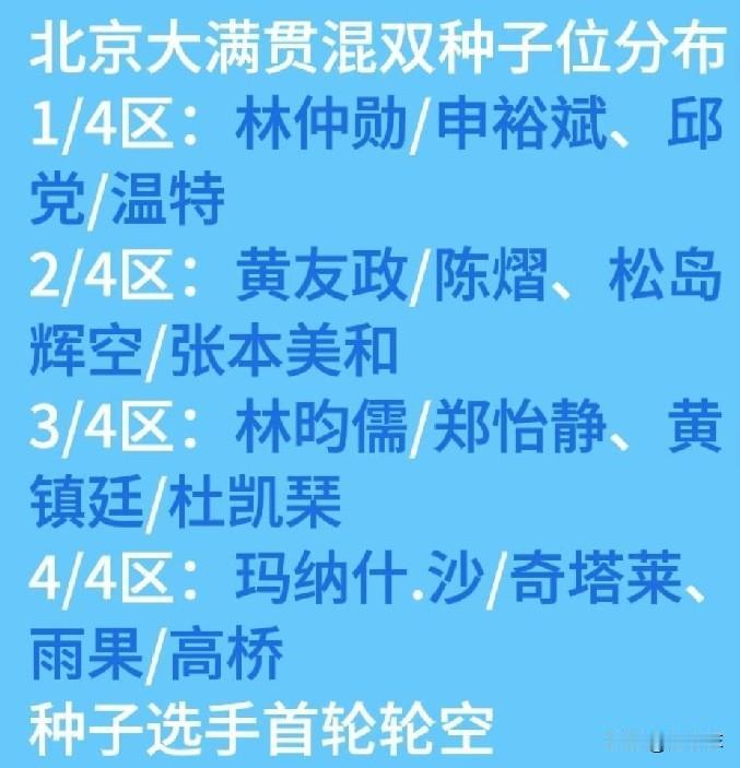 北京大满贯混双签位出炉，种子选手和国乒选手签位如下：1/4区种子选手：林仲勋/