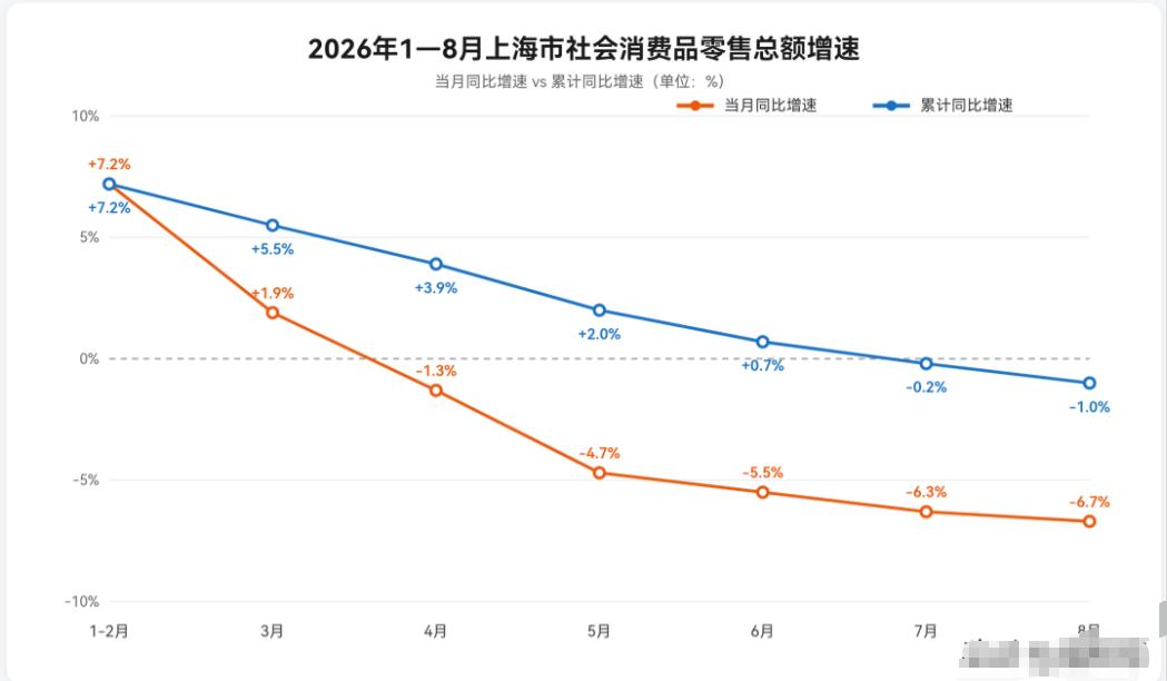 -6.7%！上海社零增速加速下探，创20个月最大跌幅这个数字搁在几年前，没