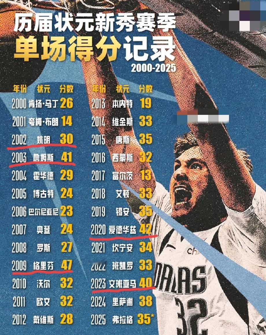 NBA2000年至今历届状元新秀赛季单场得分记录盘点。新秀赛季单场得分最高的是