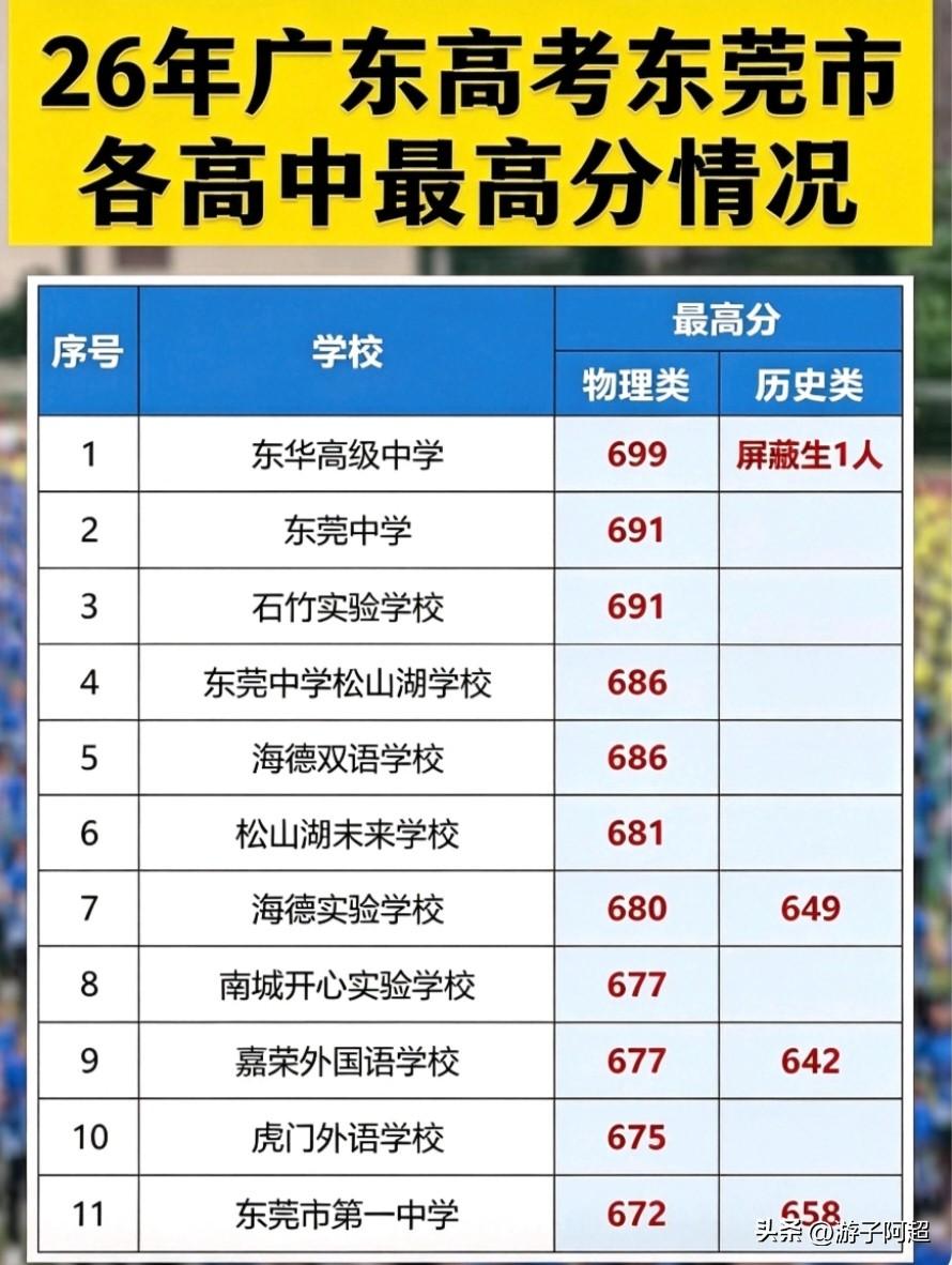 2026年高考东莞市部分高中最高分情况。东莞市东华高级中学有一名物理类考生取得