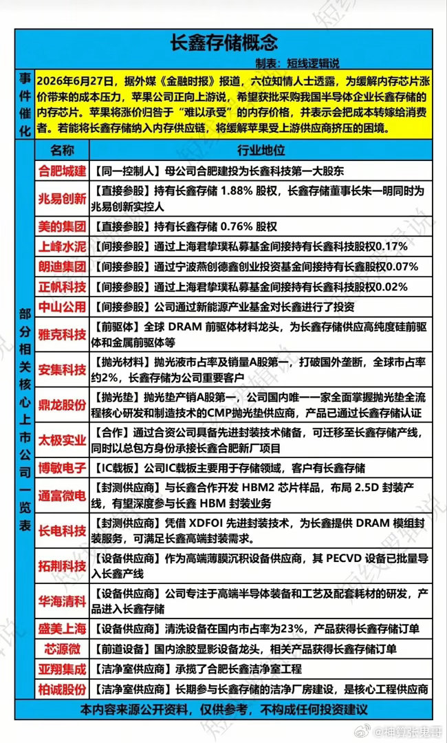 苹果想买长鑫存储的芯片，存储板块的“国产替代”逻辑终于要兑现了？6月27日，一则