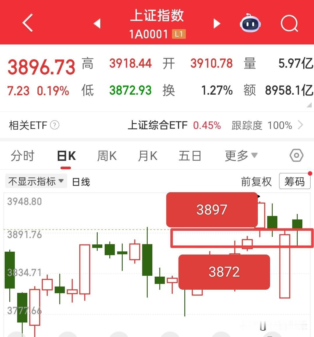 大盘探底回升，下午会不会大涨啊？许多人看不得大盘拉升，一拉升就手痒了……为什