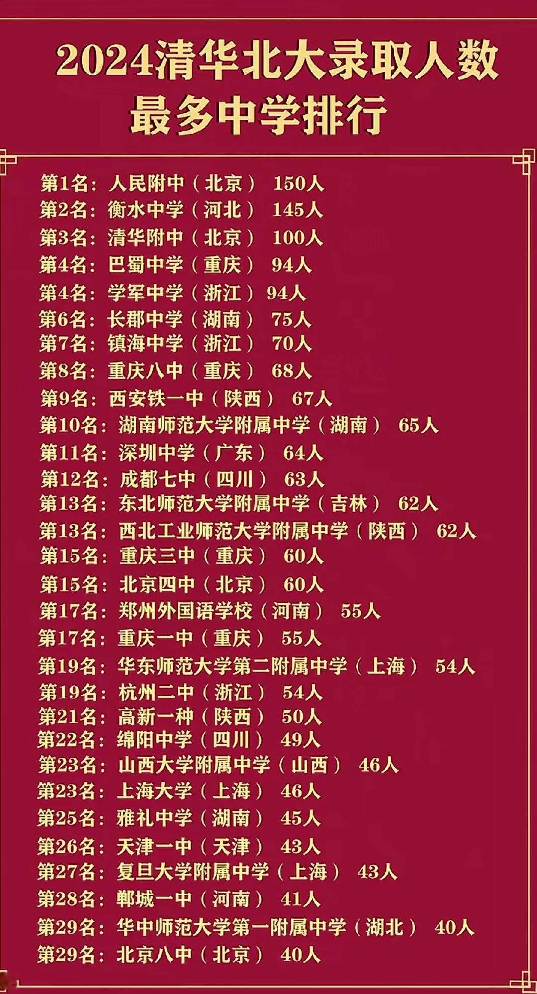 全国清华北大录取率最高的几所学校。有亲爱的朋友们所在的城市名吗？