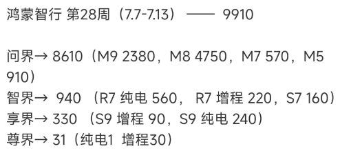 鸿蒙四品牌这周差一点破万！老M7完成了他的使命。享界没事，新标虽然发布了