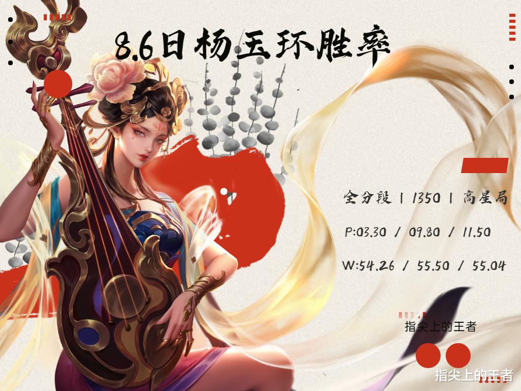 三榜第一, 杨玉环加强后似乎触及红线, 先来学学如何克制吧