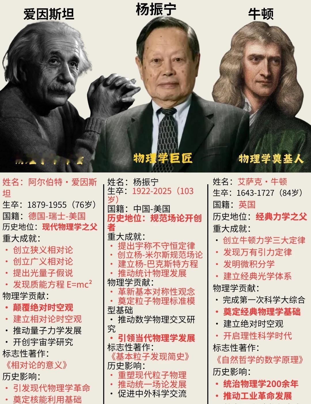 物理学三大巨擘：牛顿、爱因斯坦、杨振宁牛顿、爱因斯坦、杨振宁：物理学三大巨擘的