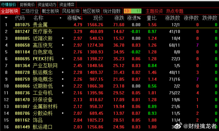 收盘：市场全天冲高回落，三大指数小幅上涨。沪深两市全天成交额1.52万亿，较上个